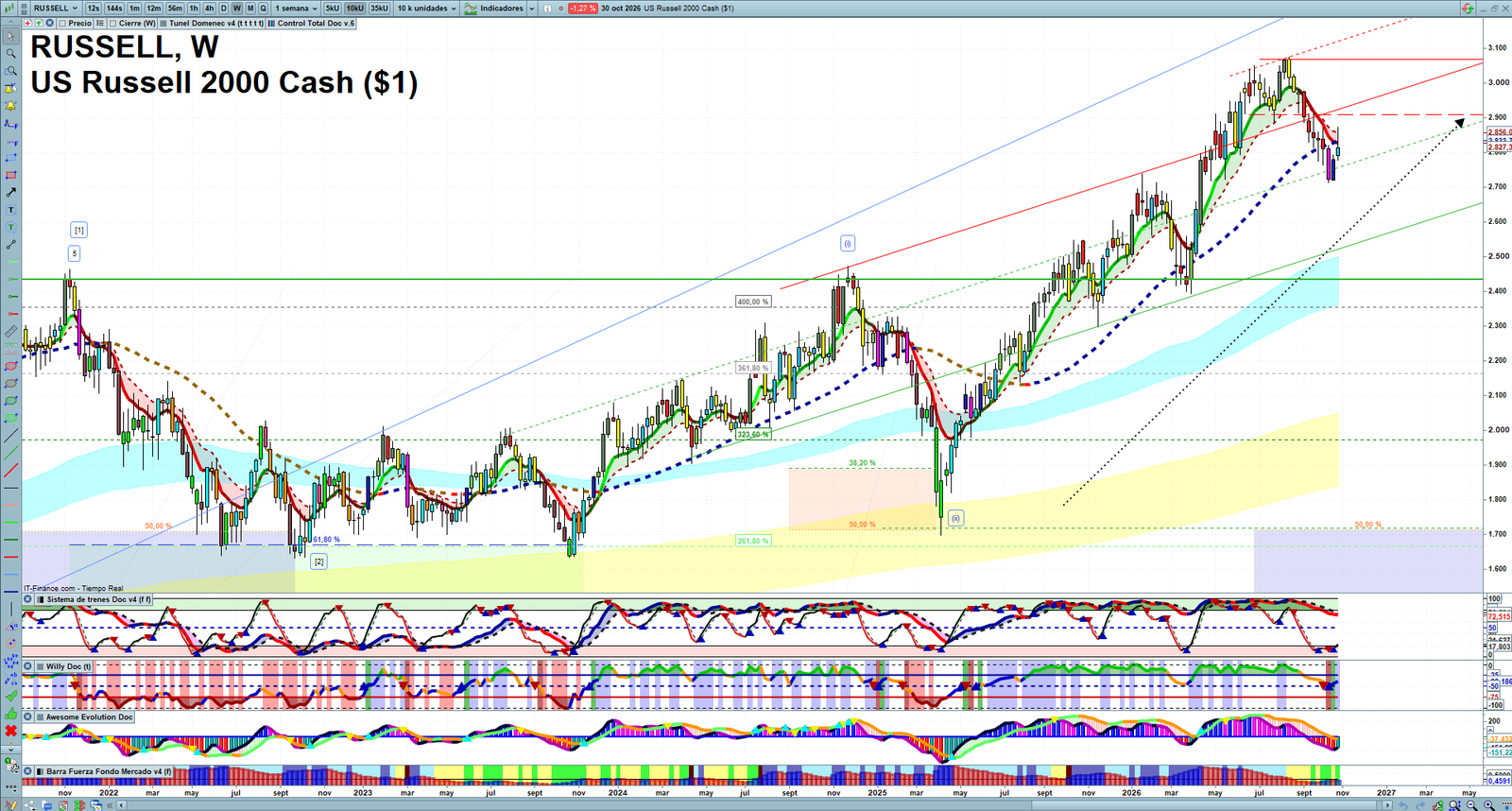 Russell 2000 weekly technical analysis chart reviewing price action, trend context and market structure